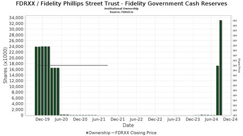 Government Cash Reserves (FDRXX) .